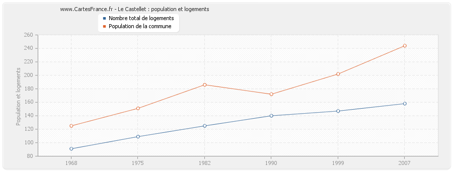 Le Castellet : population et logements